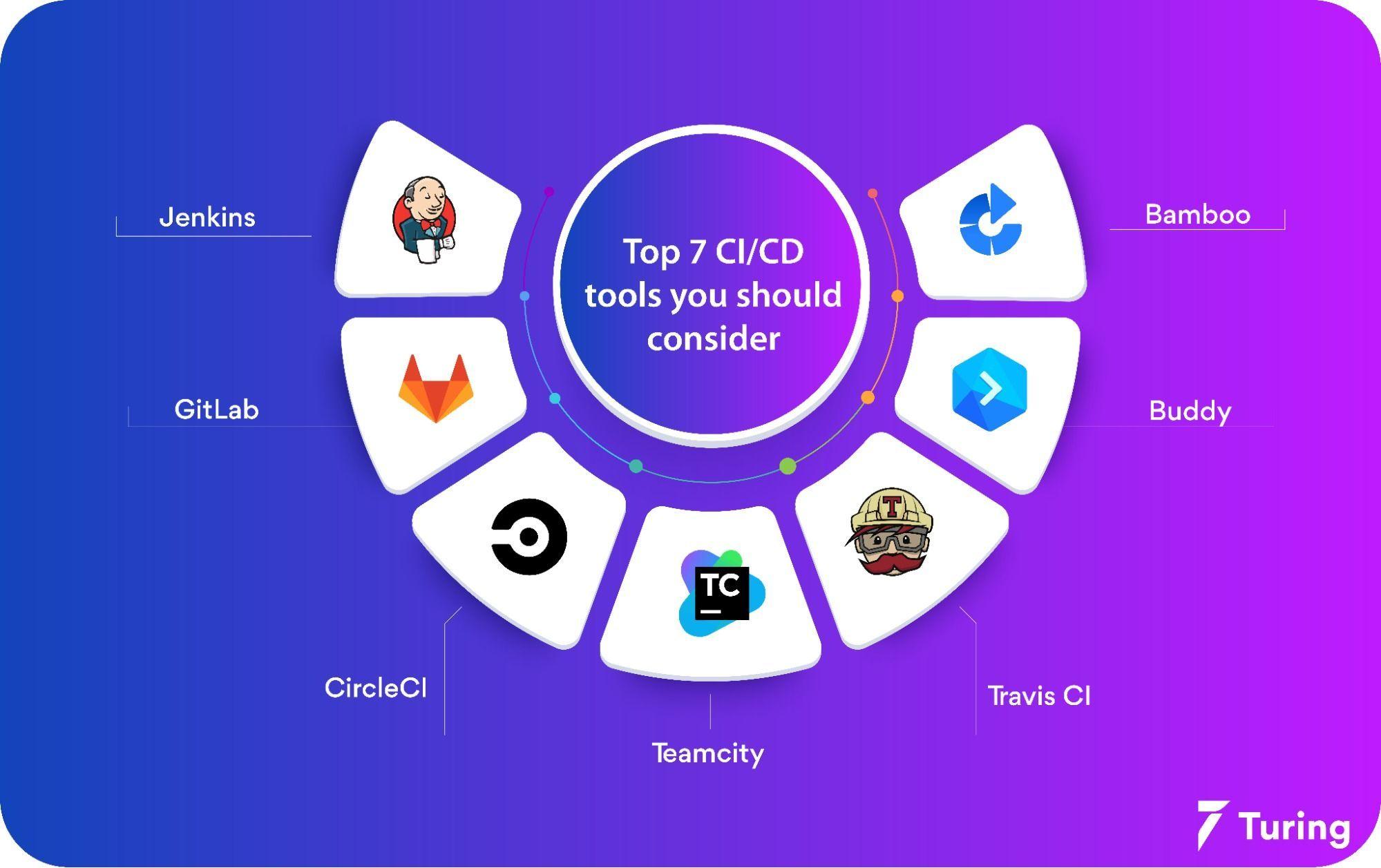 Best CICD Developer Tools