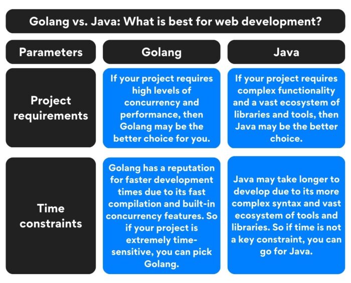 Golang vs. Java What is best for web development (1)