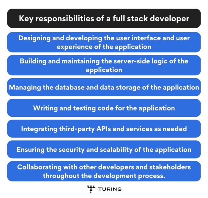 Key responsibilities of a full stack developer