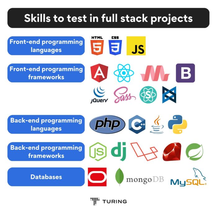 Skills to test in full stack projects