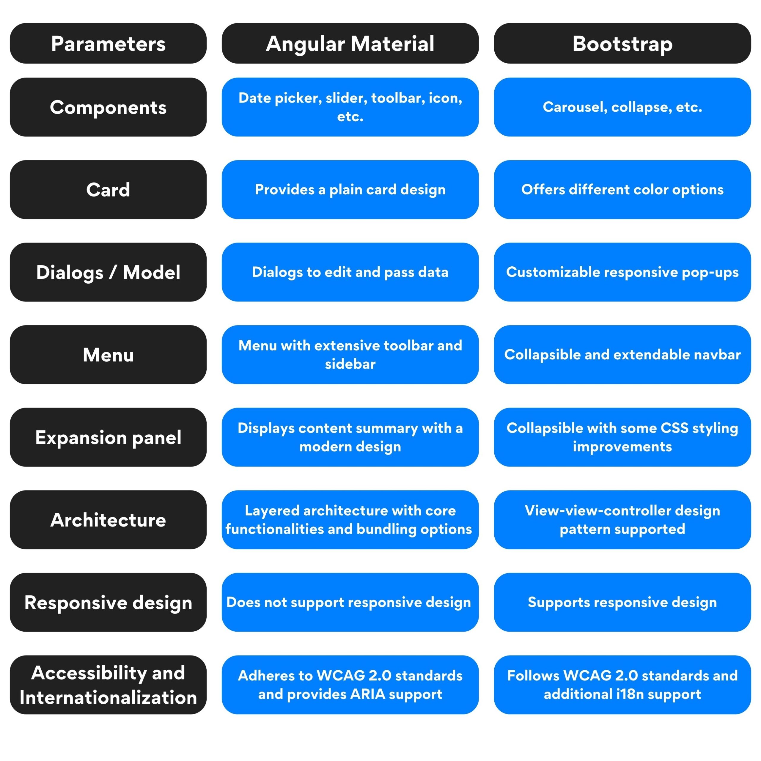 Angular Material vs Bootstrap (2)
