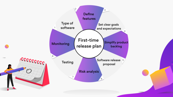 Software release planning starts with First time release plan