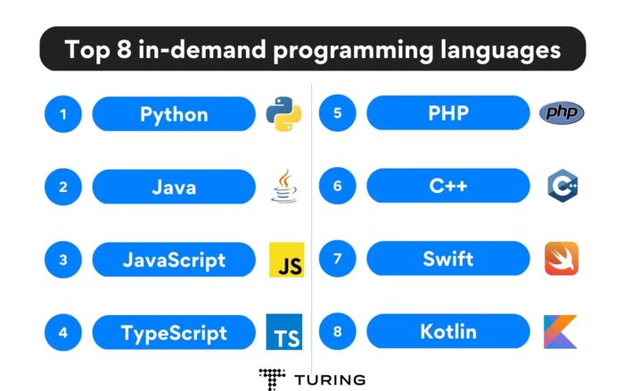 Top in-demand programming languages