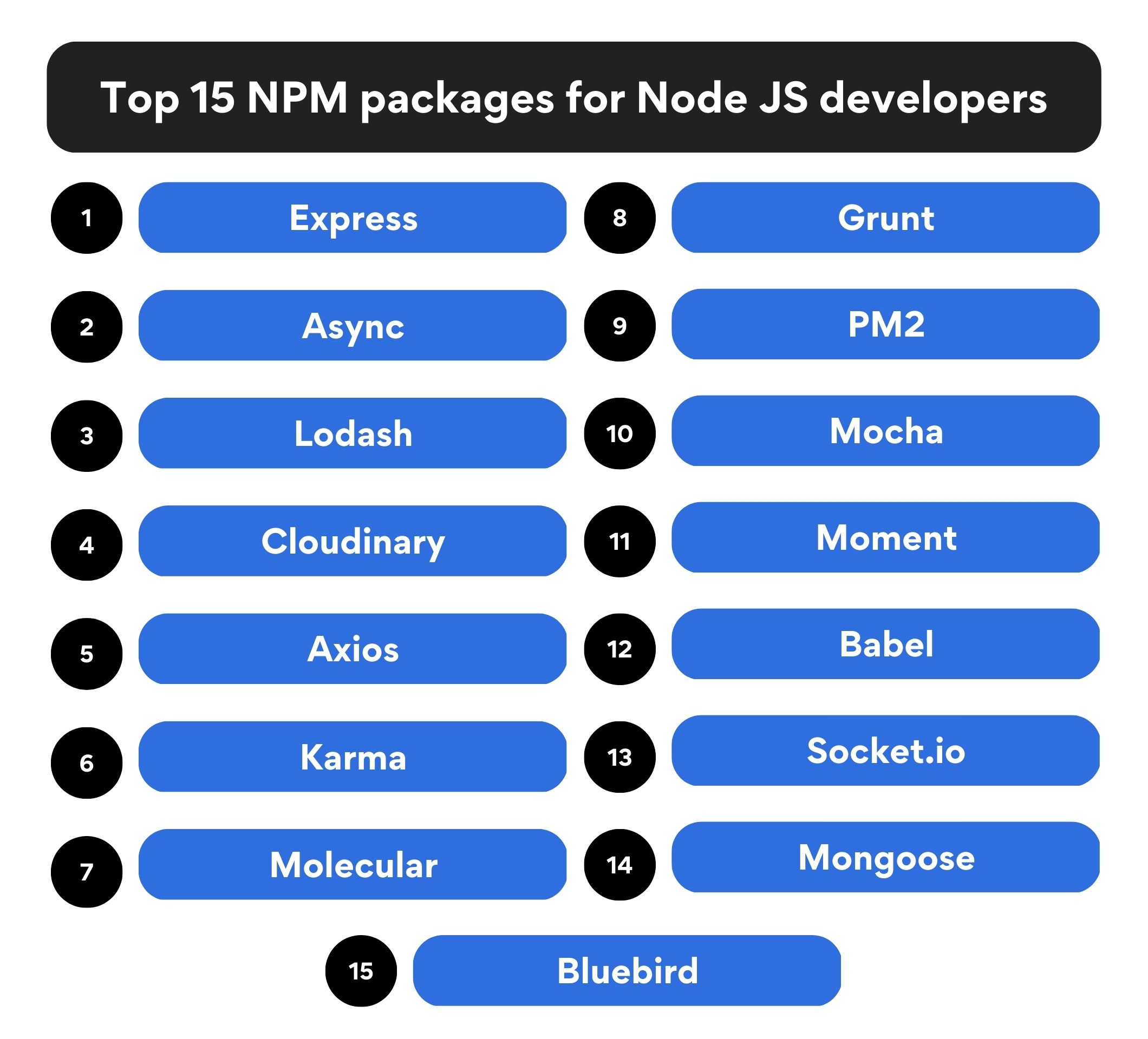 Top 15 NPM packages for Node JS developers