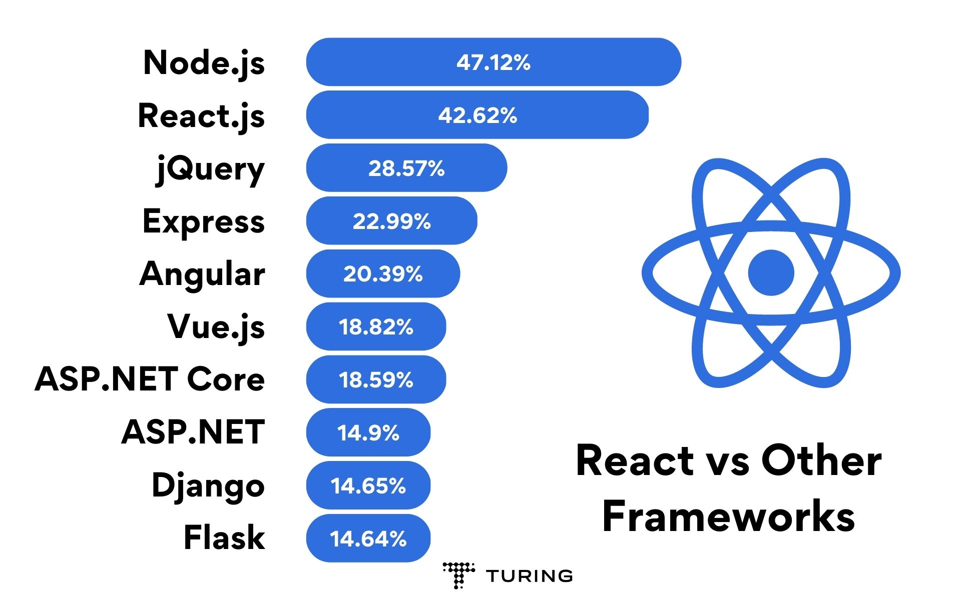 React vs other frameworks