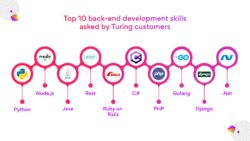 IT Hiring Trend: Top 10 back-end skills