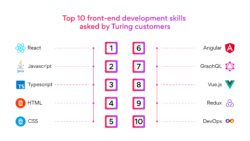 IT Hiring Trend: Top 10 front-end development skills