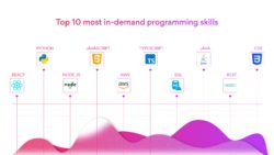 IT Hiring Trend: Top 10 in-demand skills