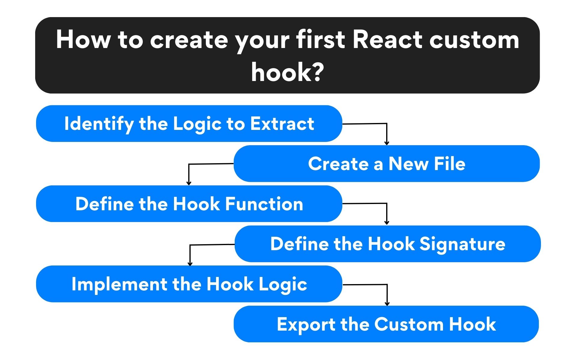 How to create your first React custom hook