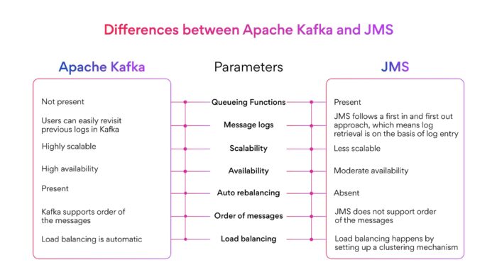 5 key differences between JMS and Kafka