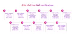 All the AWS certifications