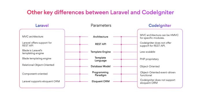 Laravel vs CodeIgniter: Key Differences  