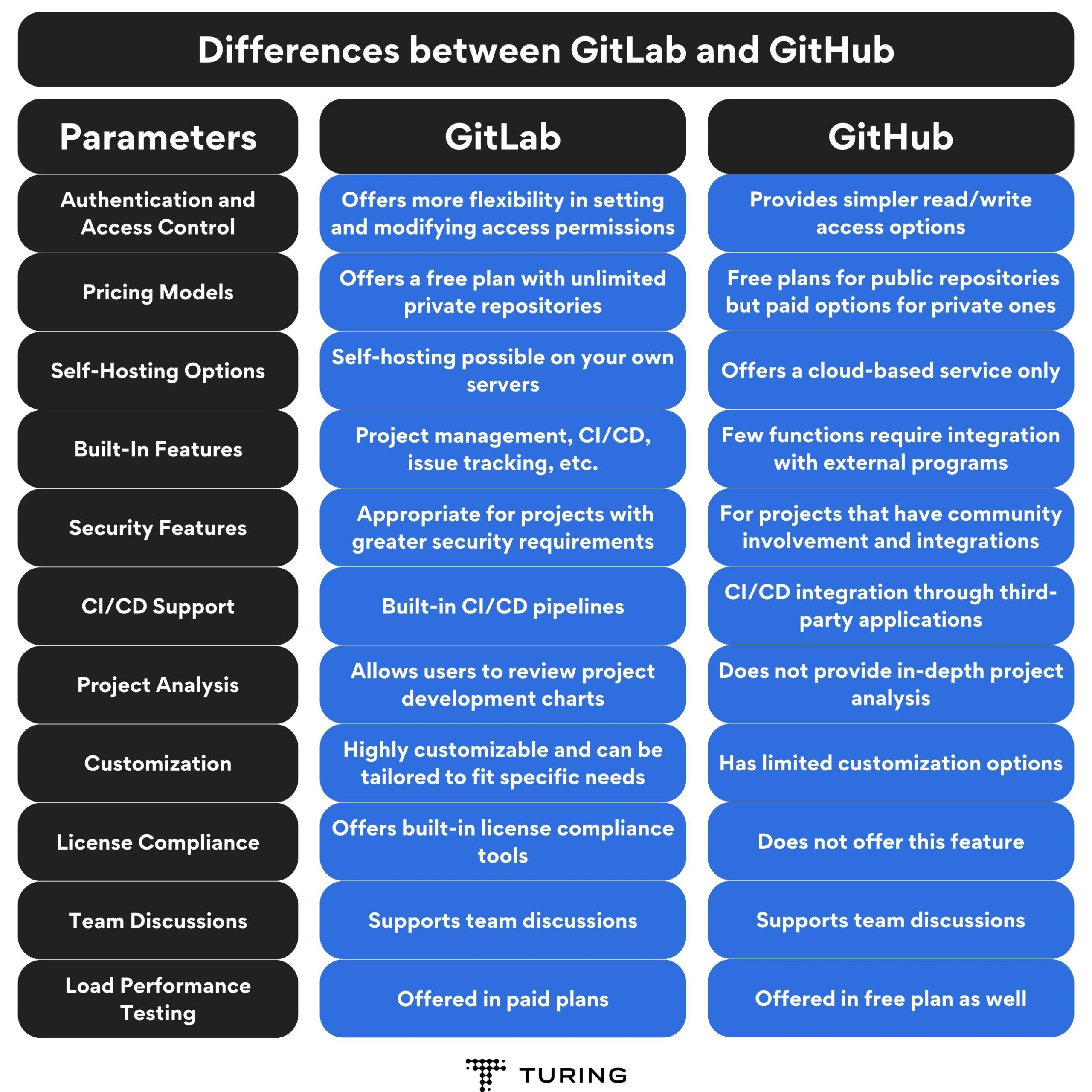Differences Between GitLab and GitHub 