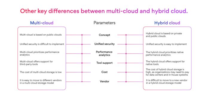 Multi-cloud vs Hybrid cloud key differences