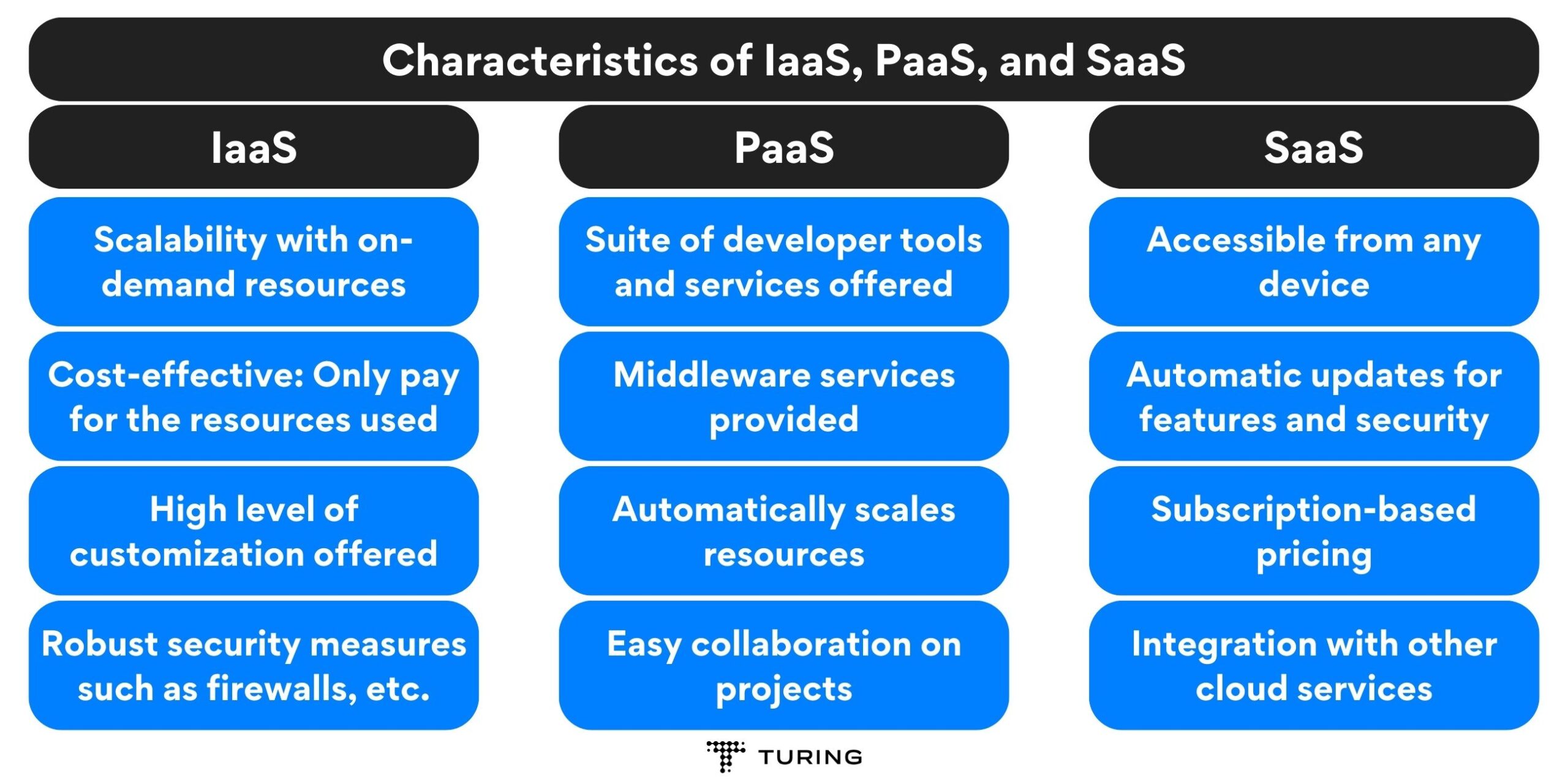 Characteristics of IaaS, PaaS, and SaaS