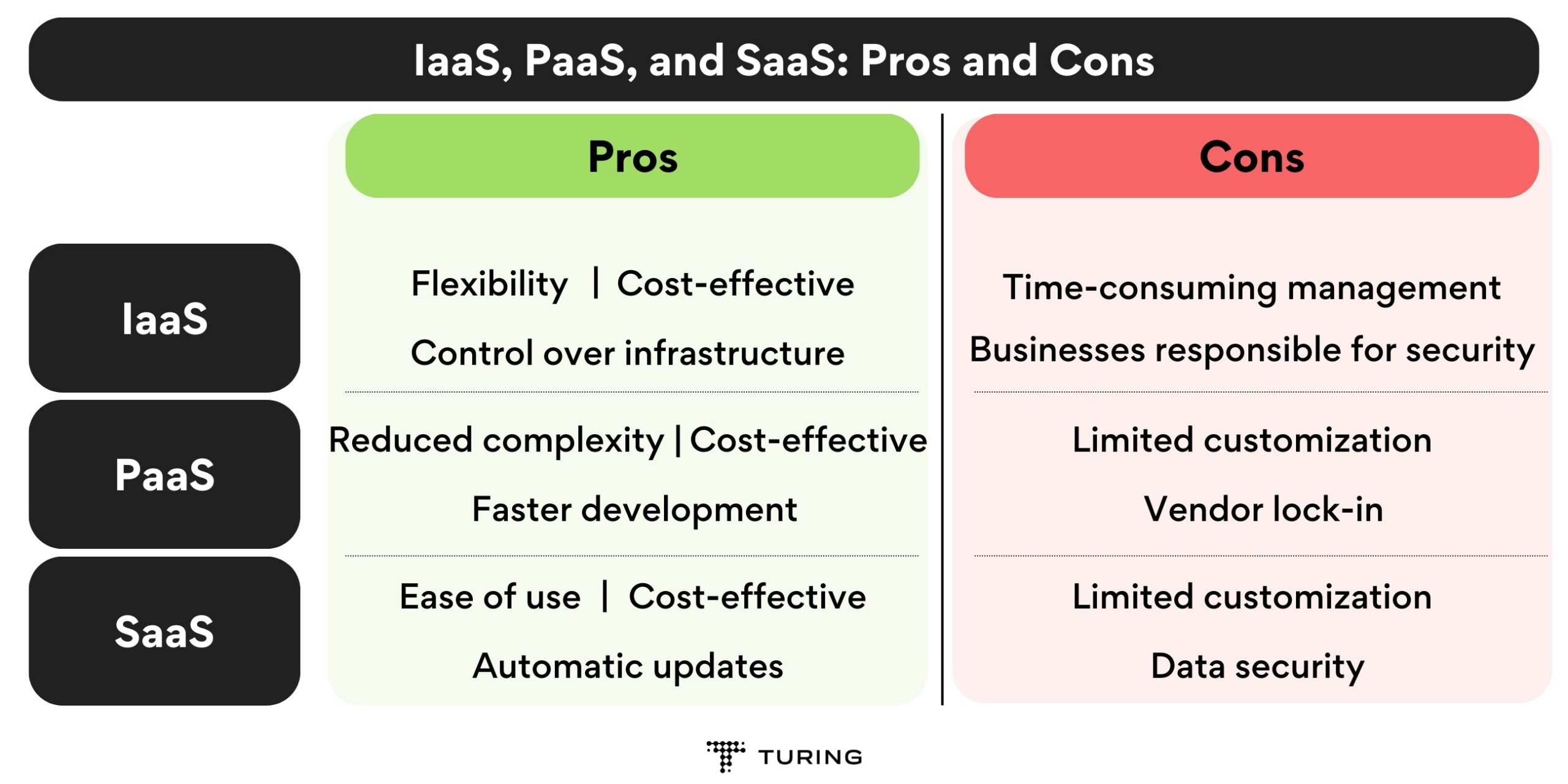 IaaS, PaaS, and SaaS: Pros and Cons