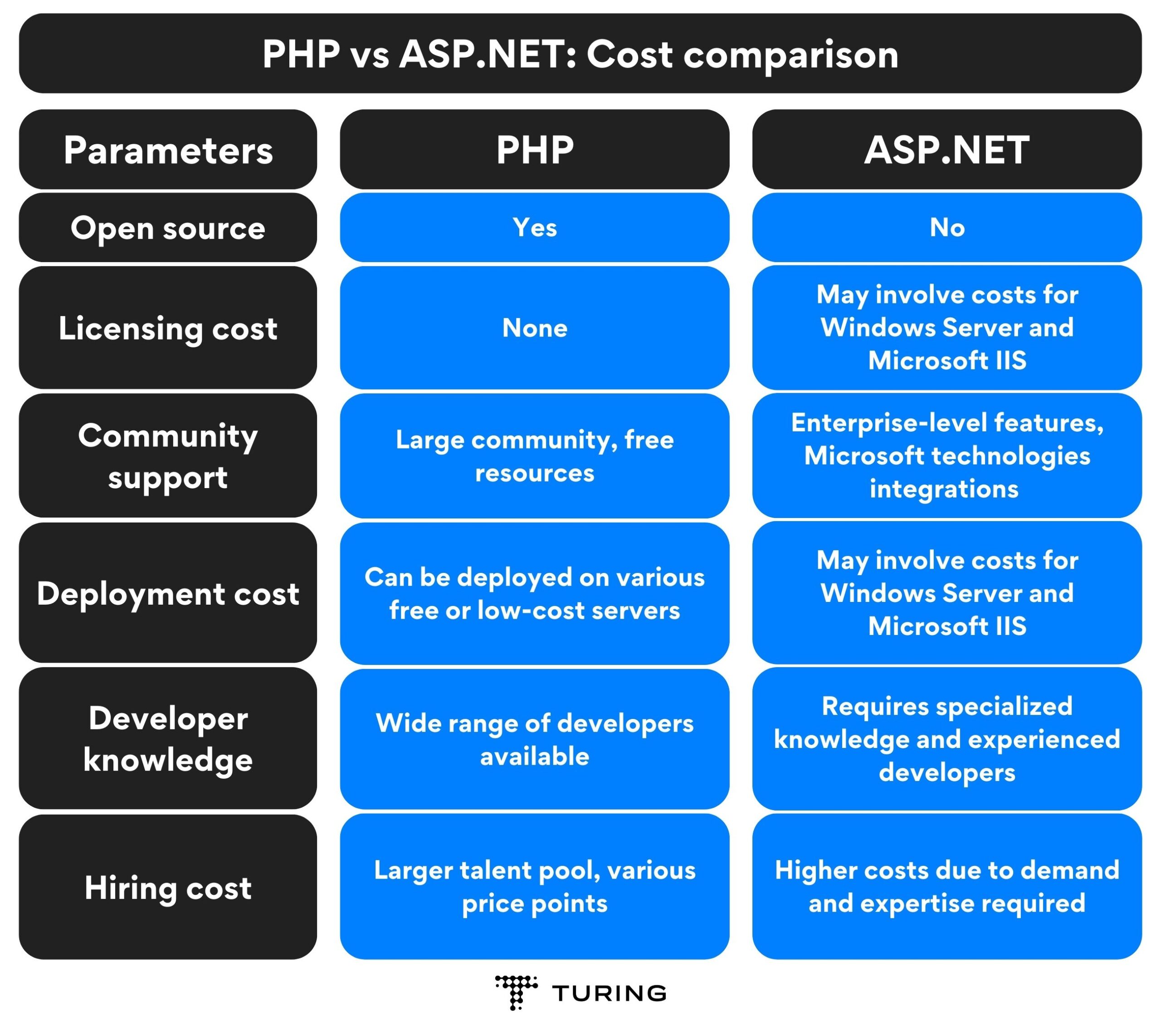 PHP vs ASP.NET: Cost Comparison