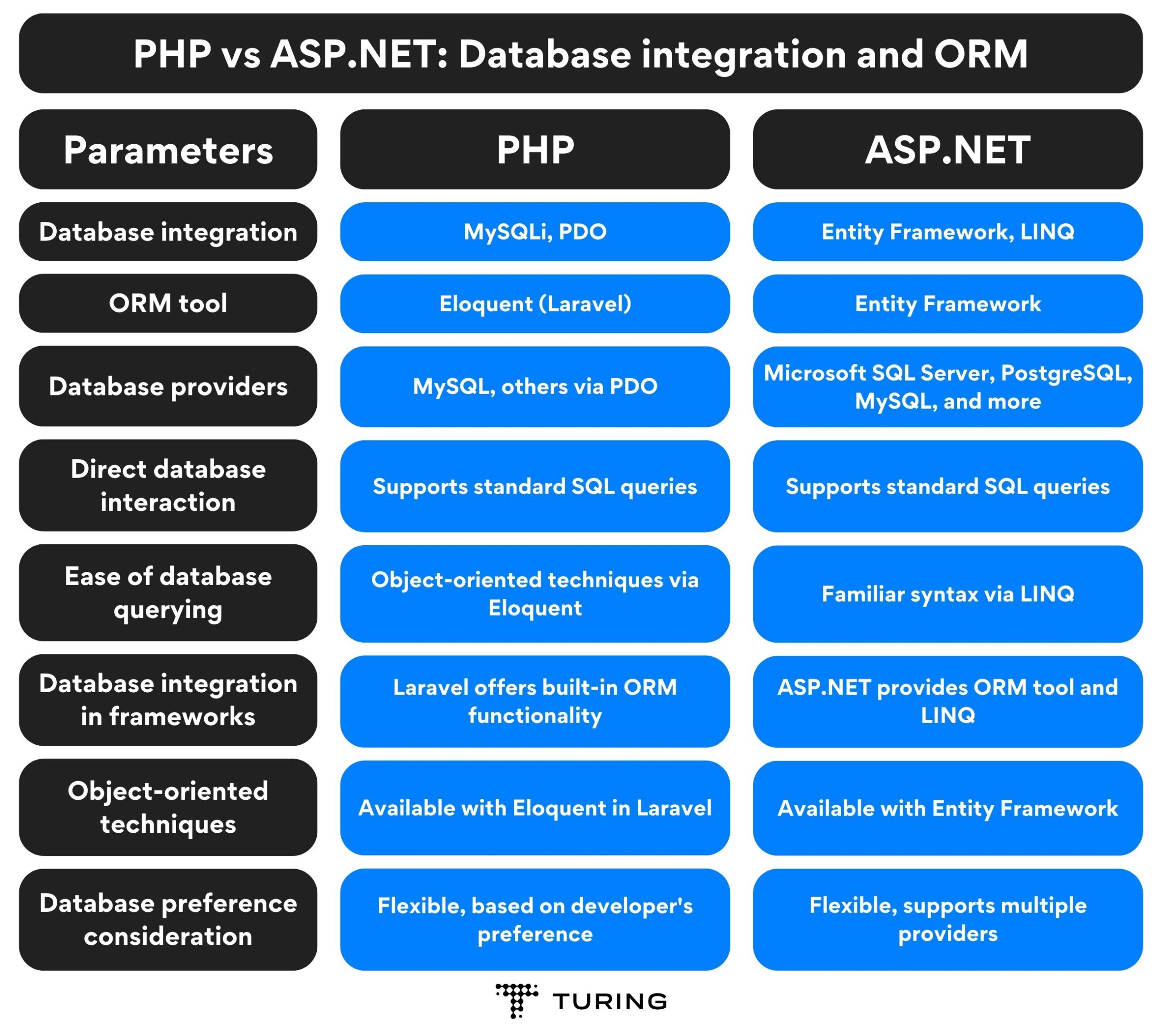 PHP vs ASP.NET: Database integration and ORM