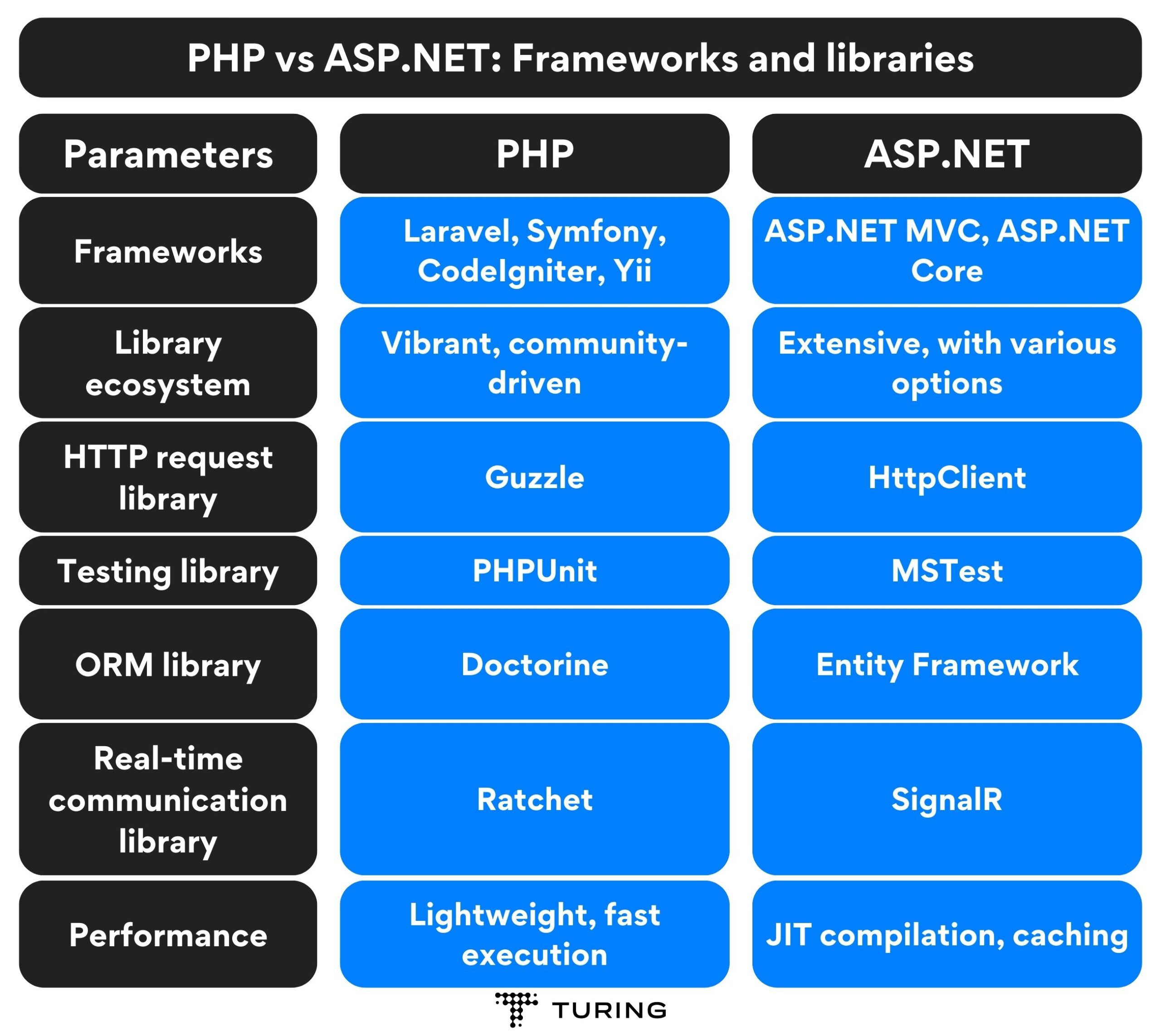 PHP vs ASP.NET: Frameworks and libraries