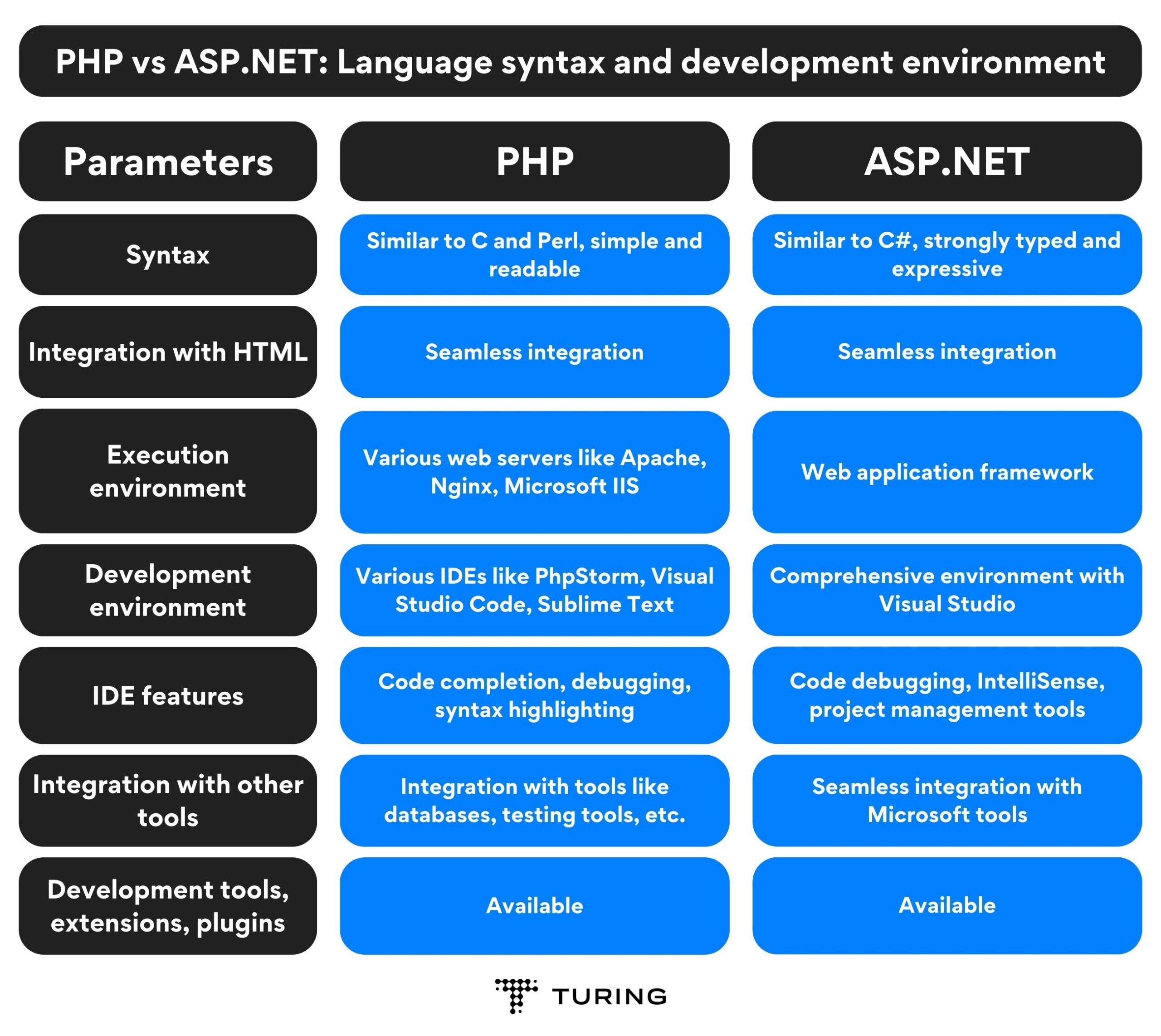 PHP vs ASP.NET: Language syntax and development environment