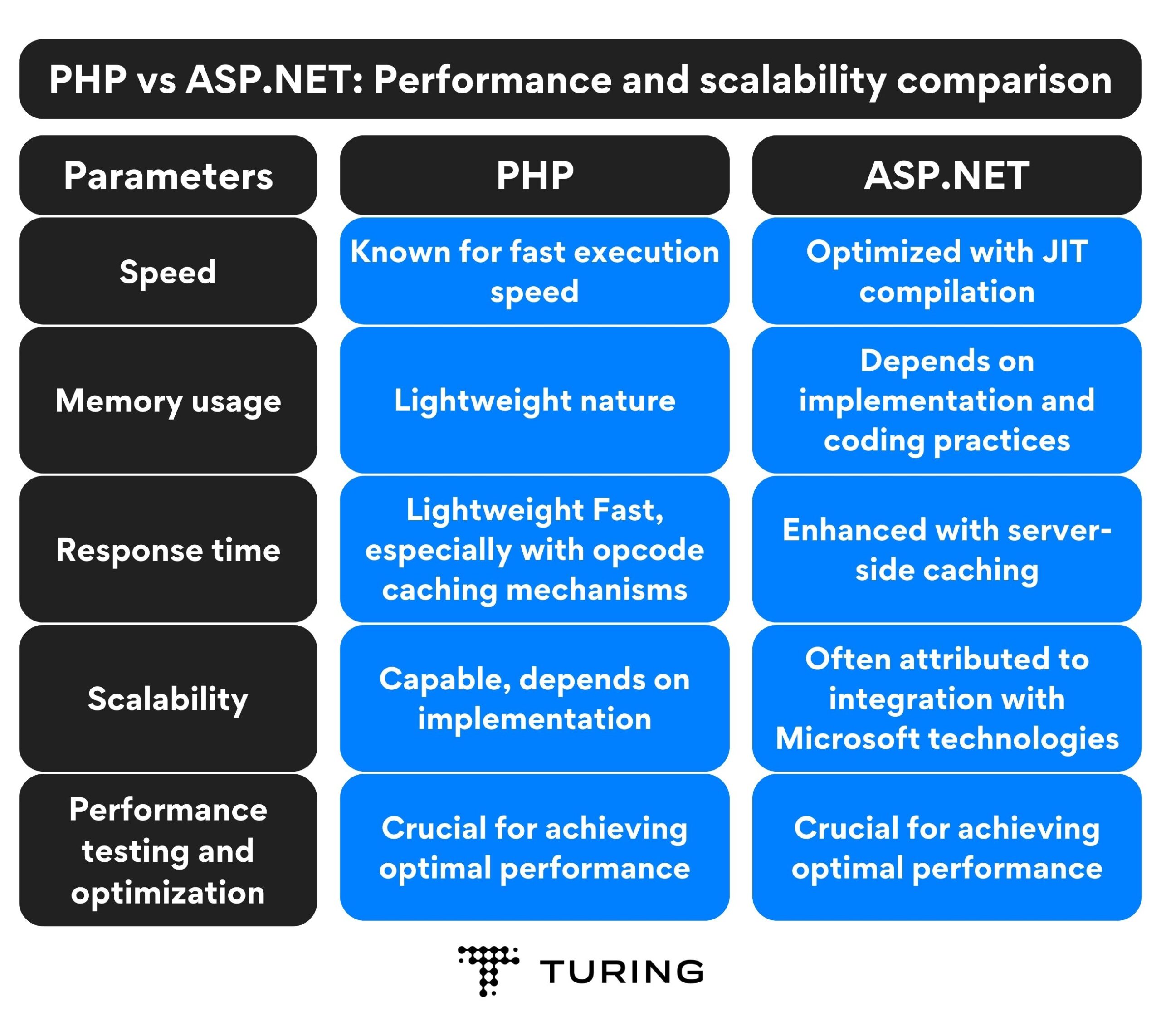 PHP vs ASP.NET: Performance and scalability comparison