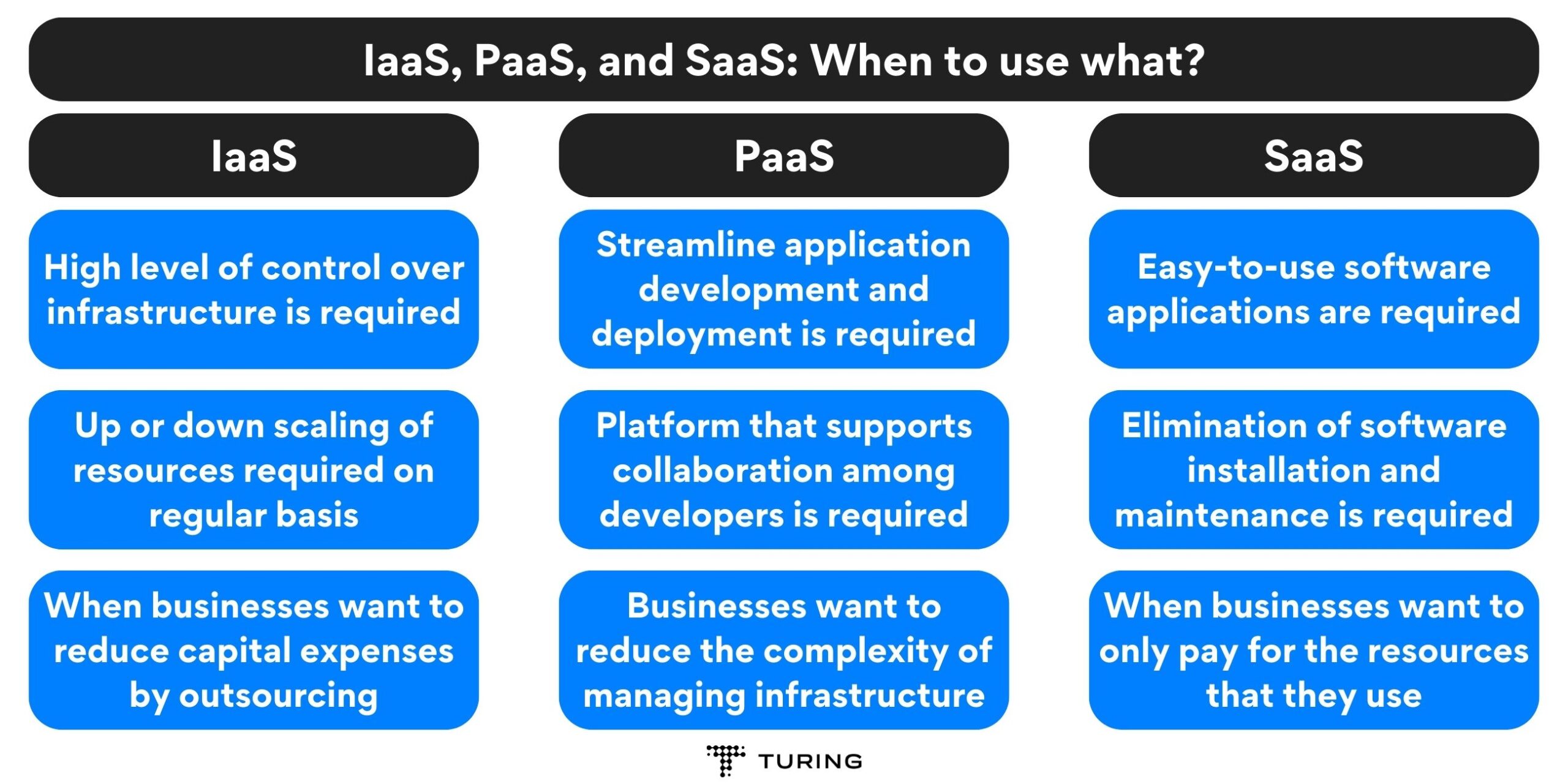 When to use IaaS, PaaS, and SaaS?