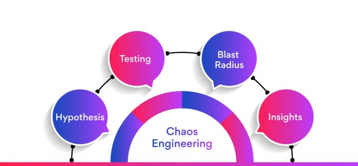 Chaos Engineering steps