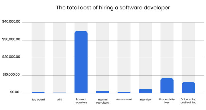 Cost of hiring a software developer