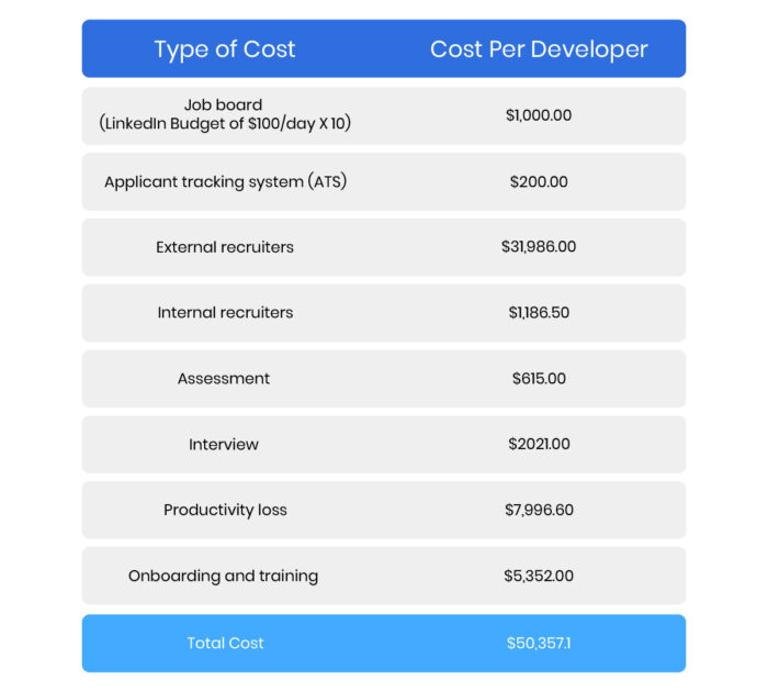 Cost of hiring a software development team.1