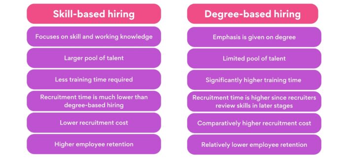 Skill-based hiring vs degree-based hiring