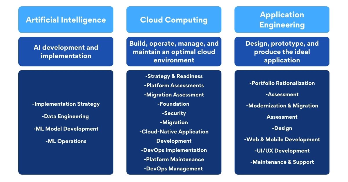 Overview of Turing’s AI Services, Cloud Services, and Application Engineering Services