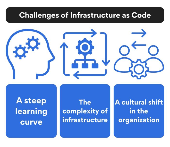 Challenges of Infrastructure as Code