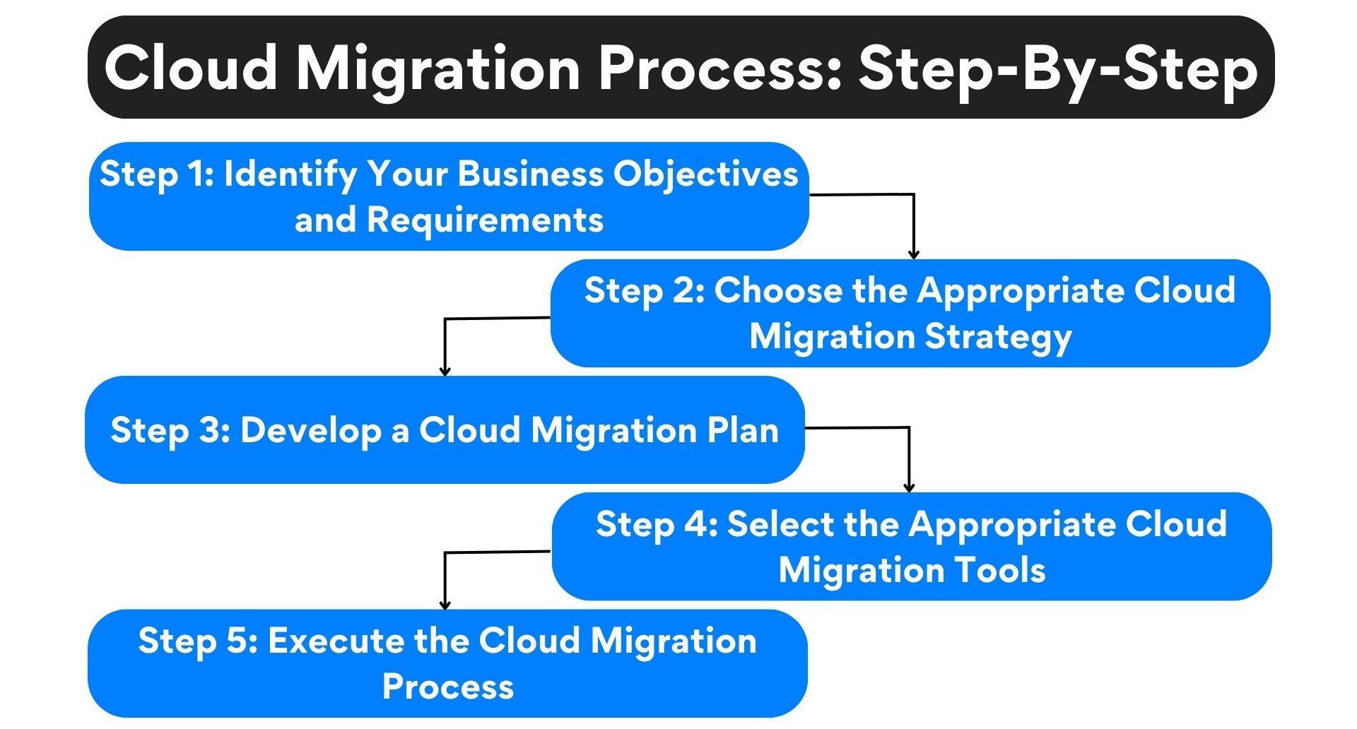 Cloud Migration Process Step-By-Step