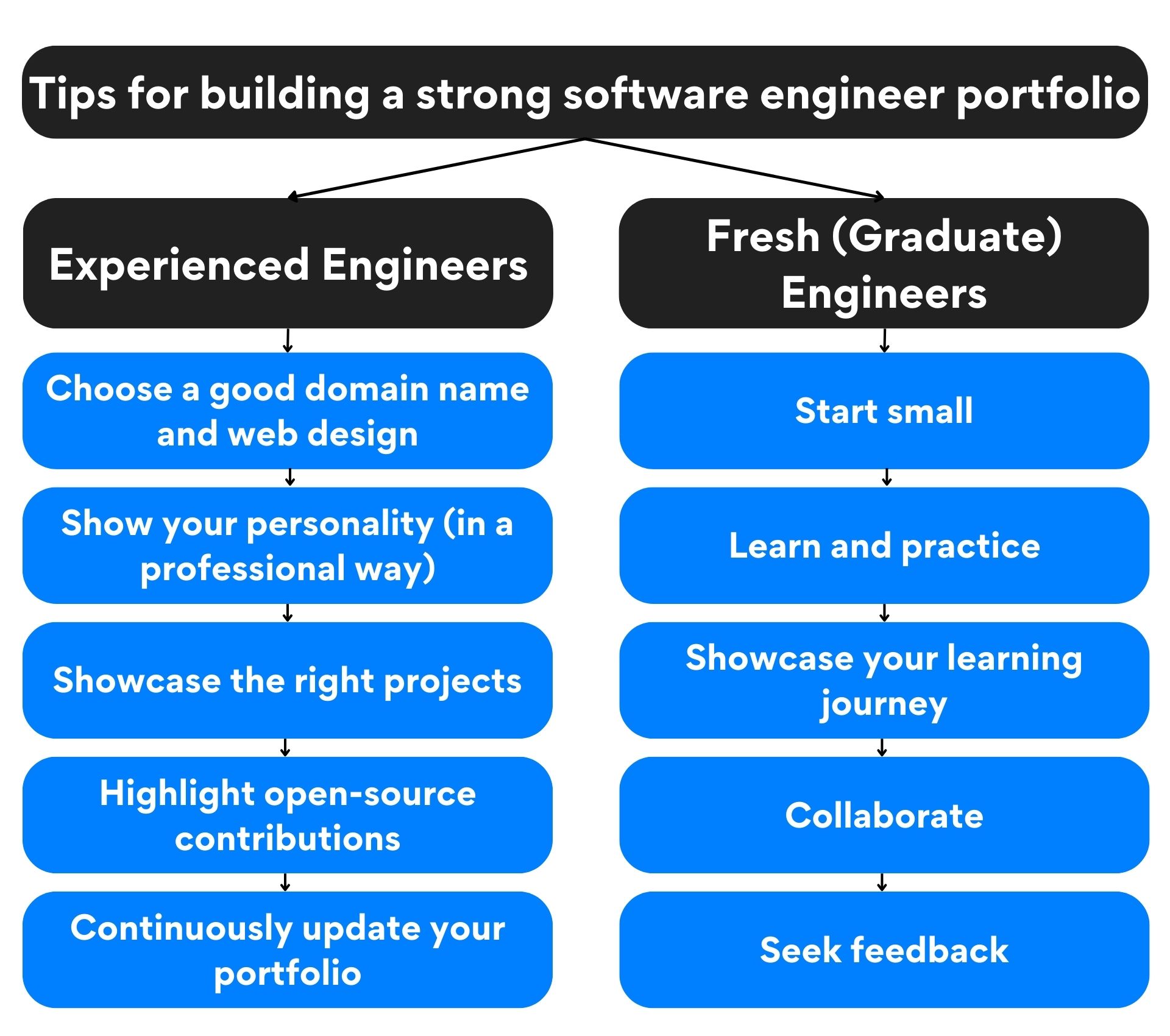 10 Tips for Software engineering portfolio