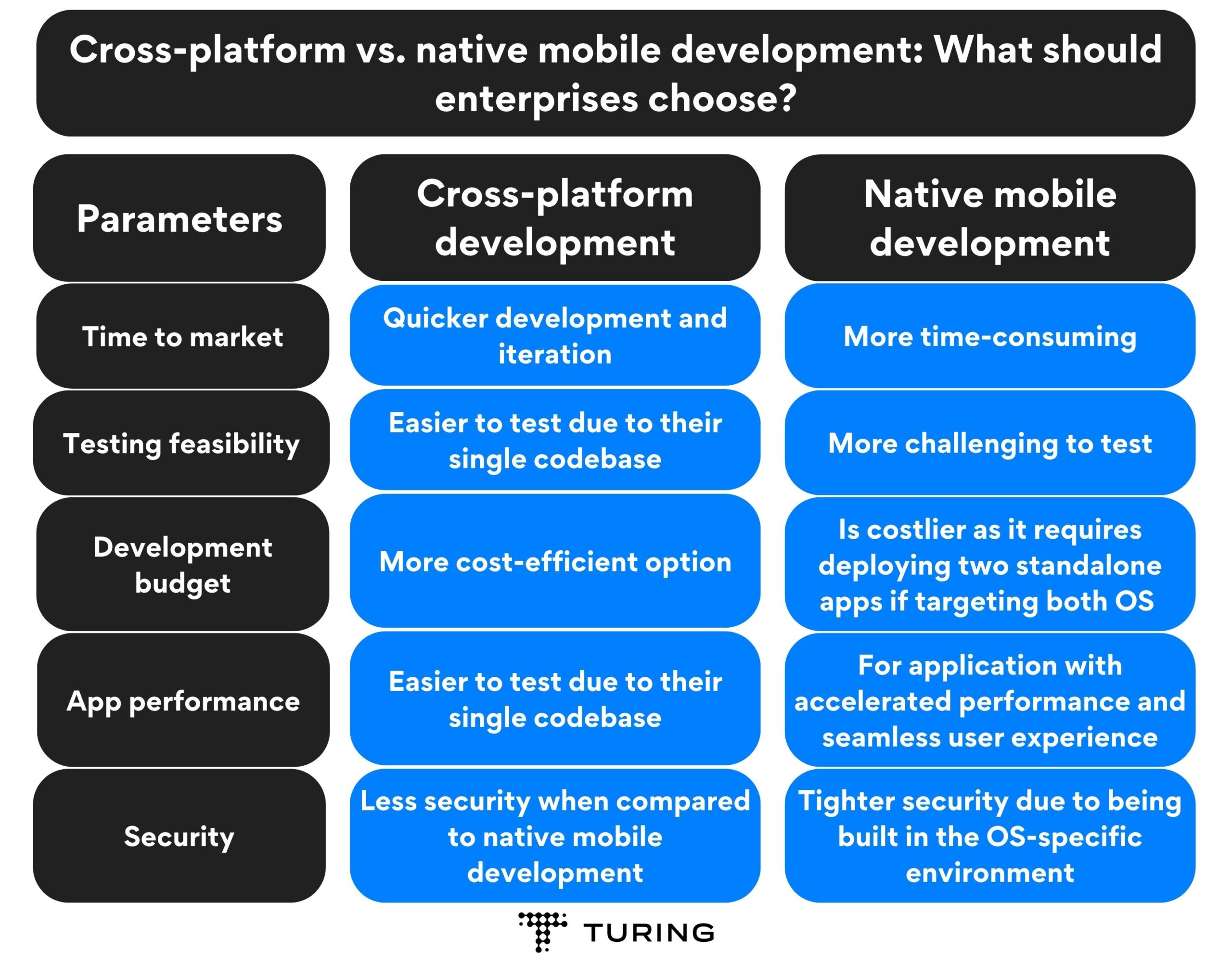 Cross-platform vs. native mobile development: What should enterprises choose