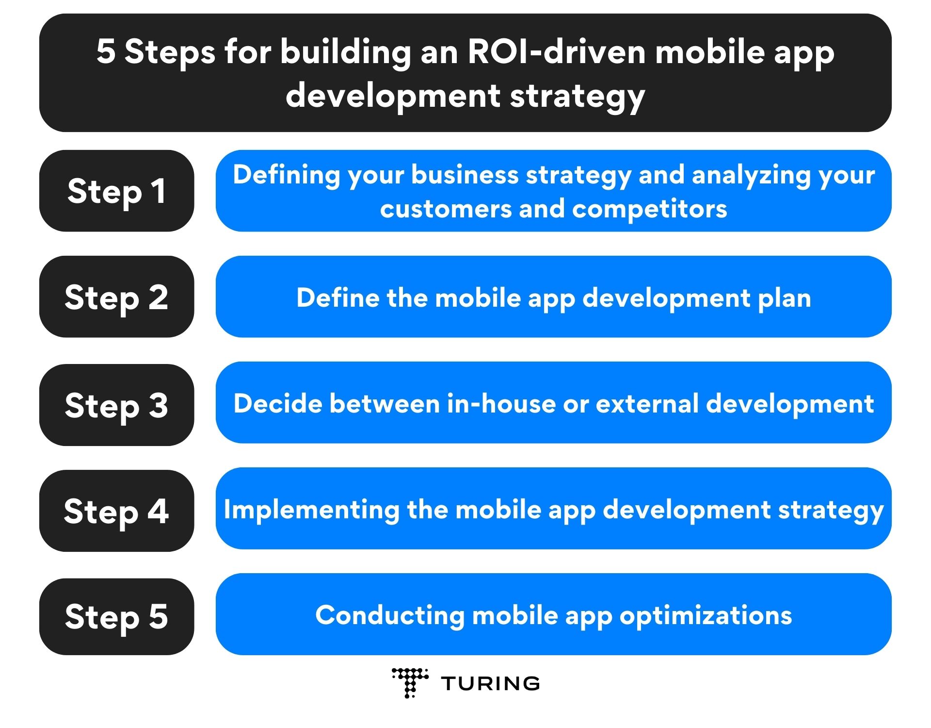 5 Steps for building an ROI-driven mobile app development strategy