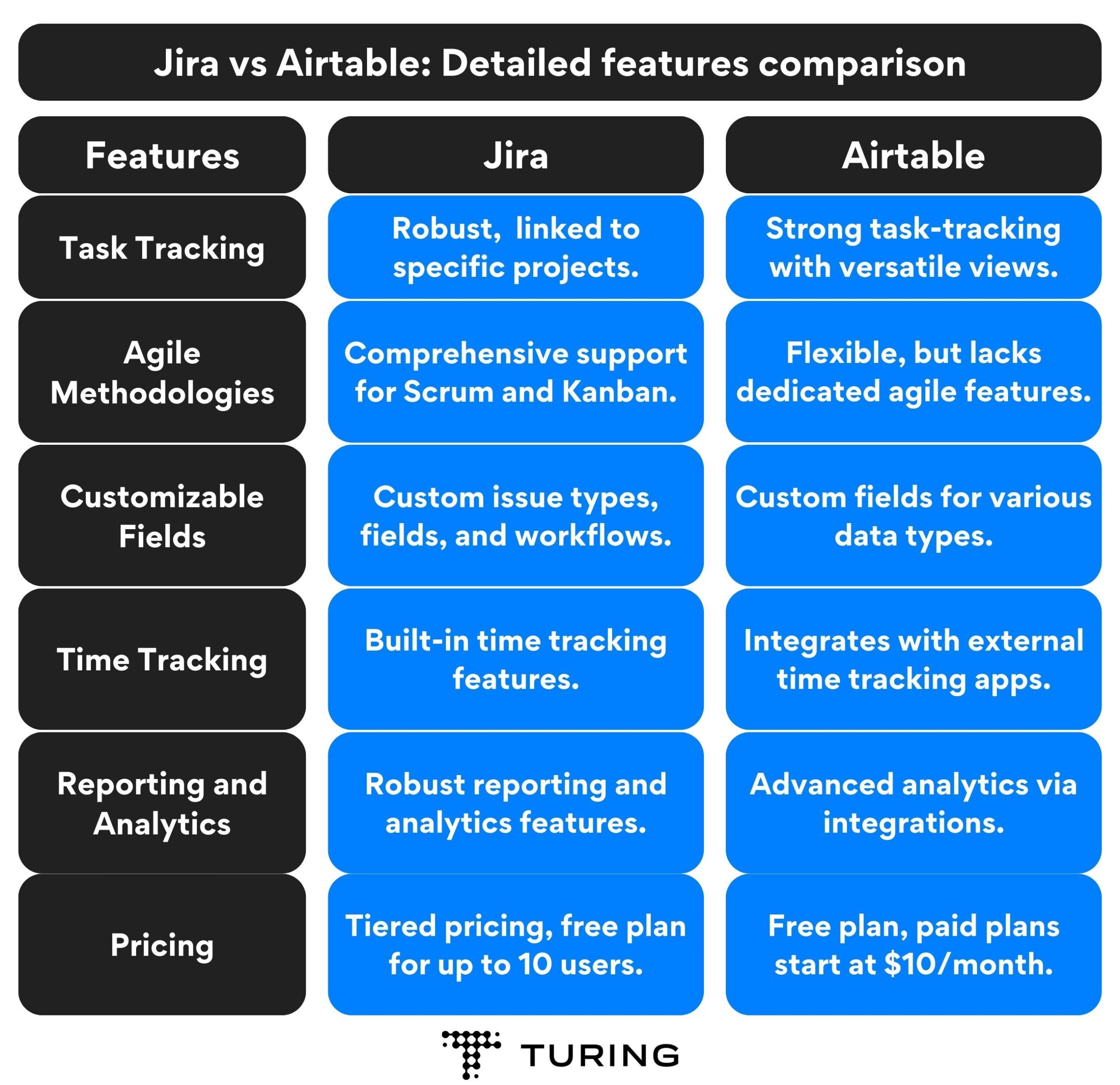 Jira vs Airtable: Detailed Features Comparison