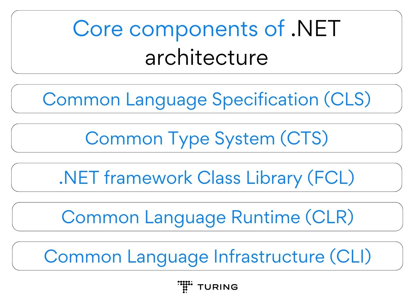 Core components of .NET architecture