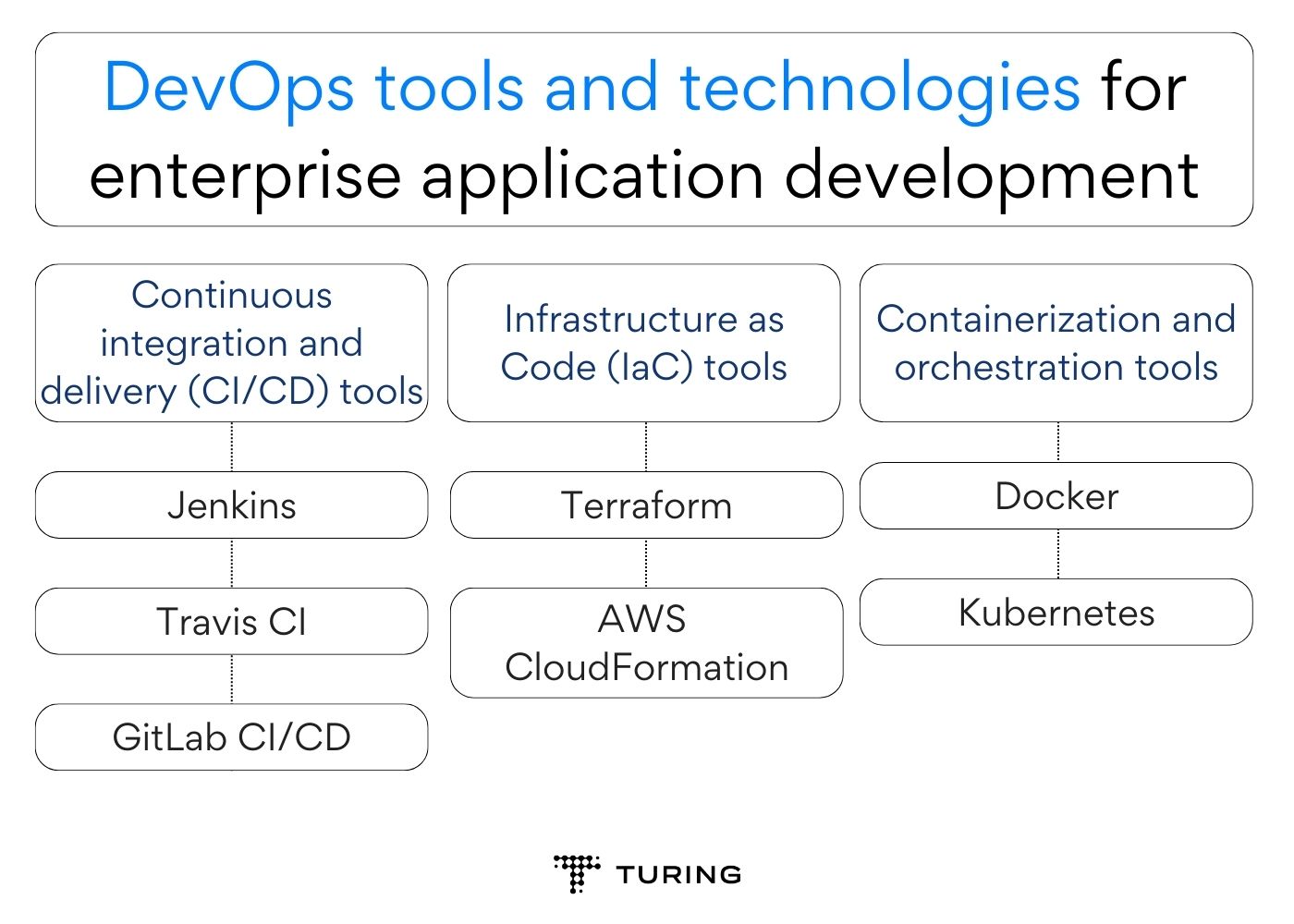 DevOps tools and technologies for enterprise application development