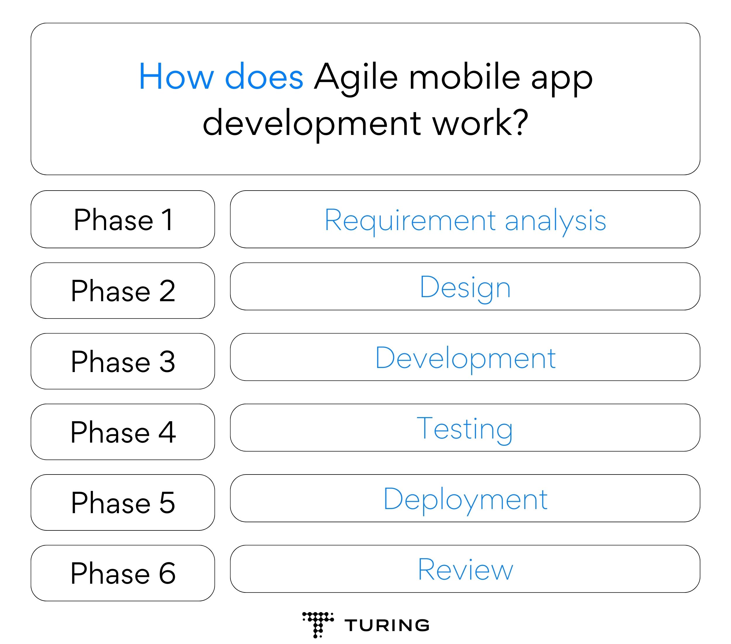 How does Agile mobile app development work