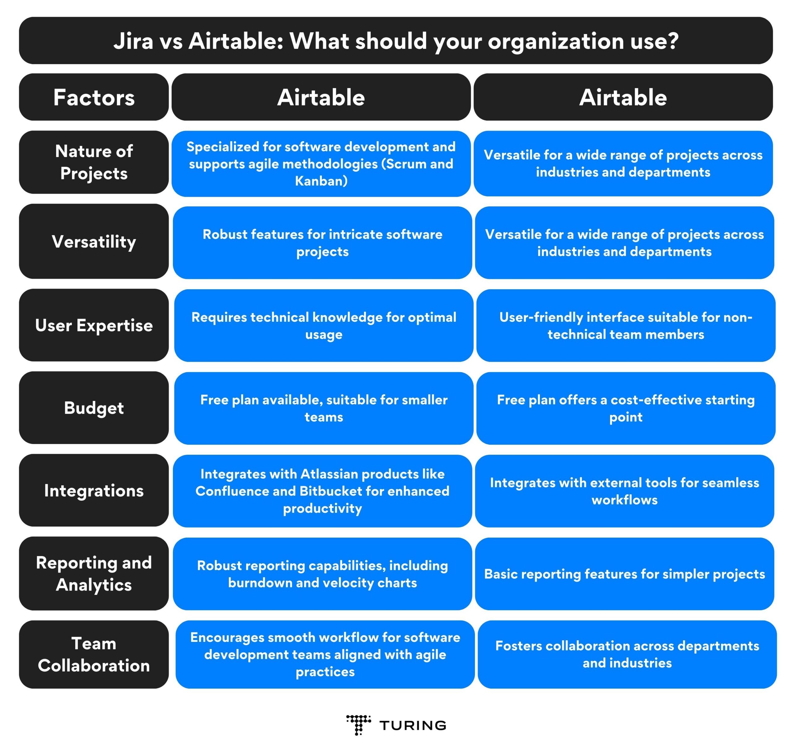 Jira vs Airtable: What should your organization use
