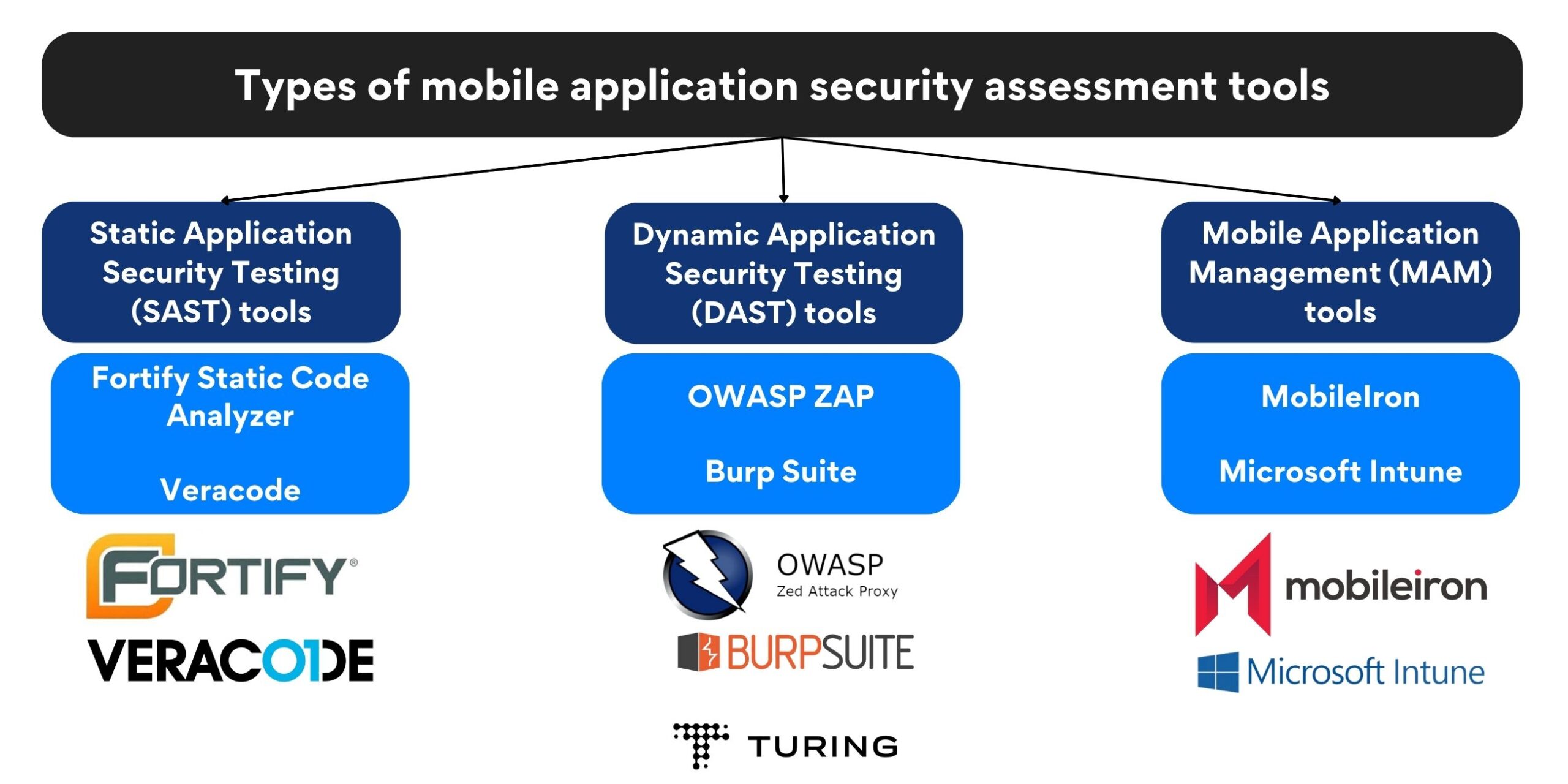 Types of mobile application security assessment tools