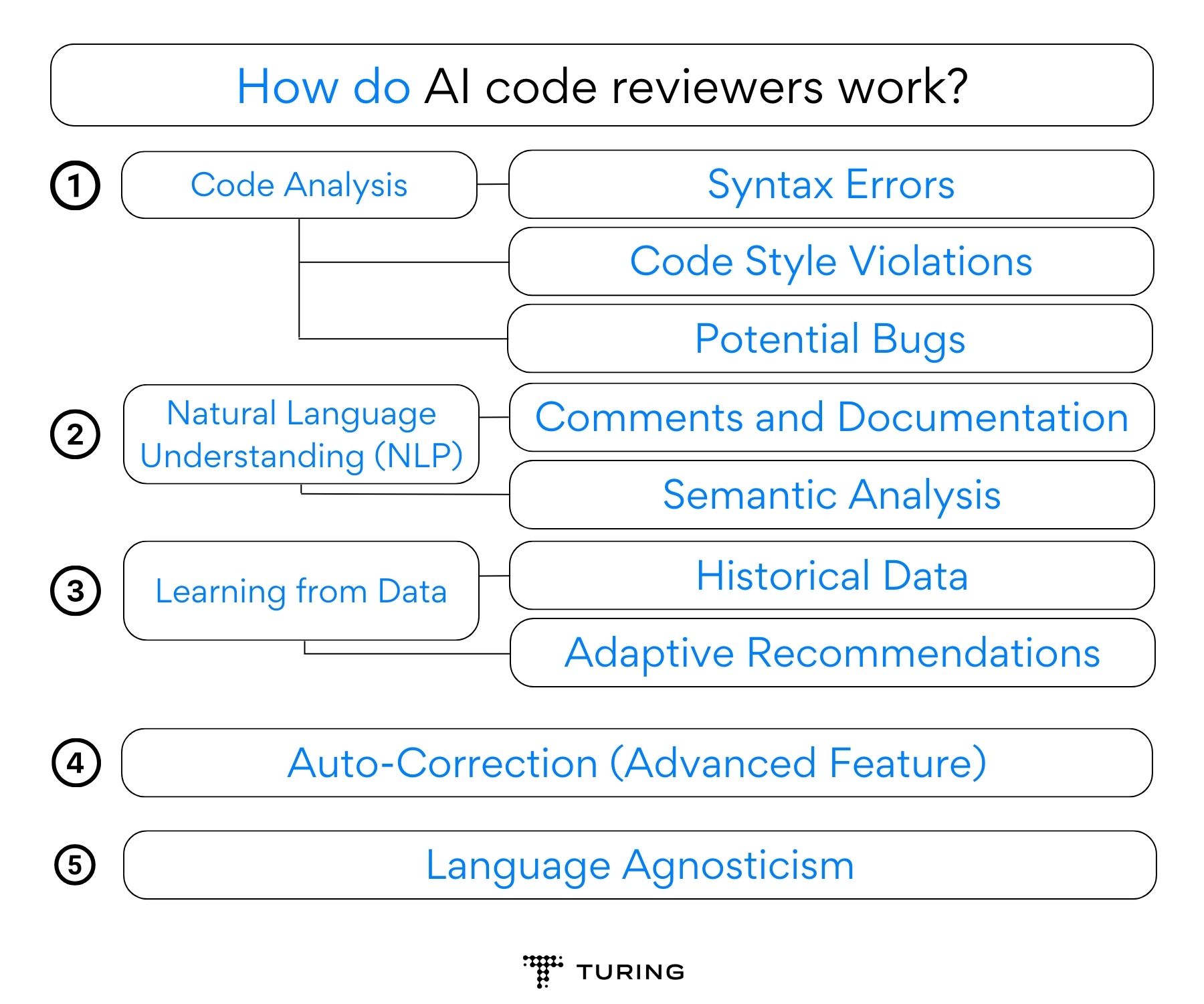 How do AI code reviewers work?