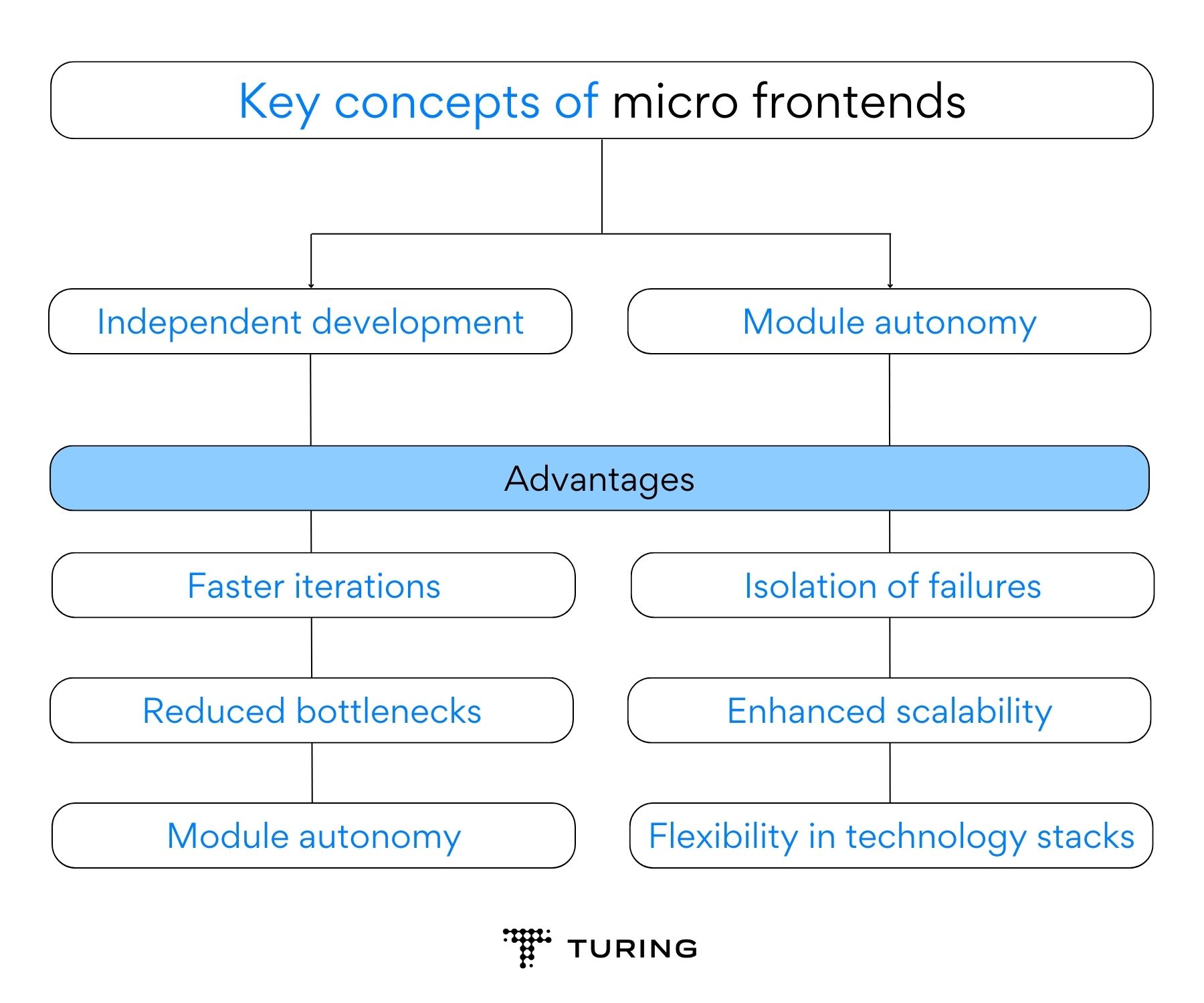 Key concepts of micro frontends