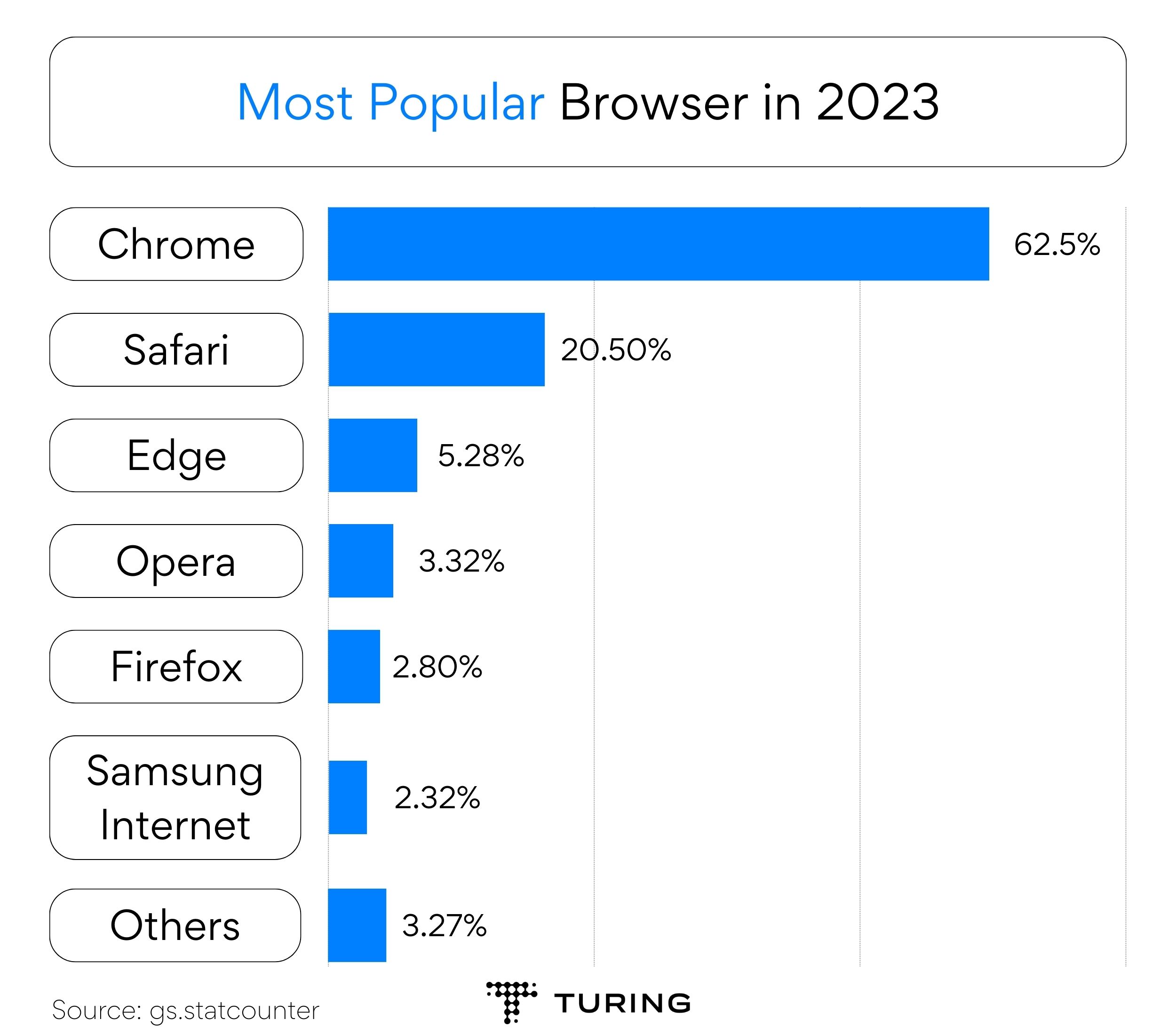 Most Popular Browser in 2023